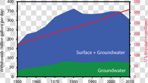 Fresh Groundwater And Total Fresh Water Withdrawals   Groundwater Usage In Usa  HD Png Download