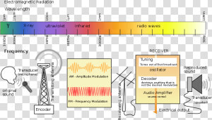 Radio Transmission Diagram En   Radio Waves Transmission Diagram  HD Png Download