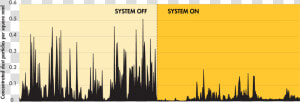 Dust Suppression System On Vs Off Chart  HD Png Download