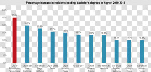 Philadelphia Bachelors Degree Growth   Philadelphia Population Growth  HD Png Download