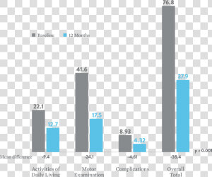 Improved Quality Of Life Bar Chart   St Jude Charts And Graphs  HD Png Download