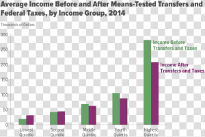 Income Inequality After Taxes And Transfer Payments   Income Distribution Quintiles  HD Png Download