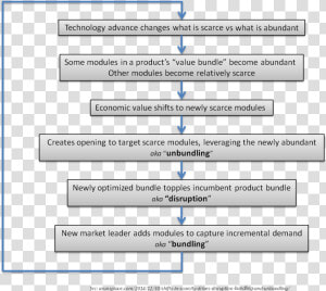 Scarcity Loop   Disruption Cycle Unbundling Rebundling  HD Png Download