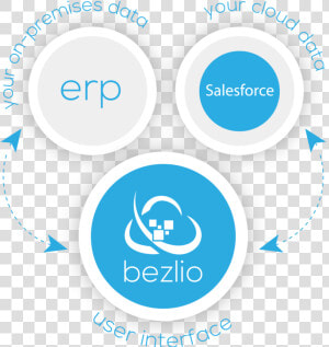 Illustration Of How Bezlio Works As A Salesforce Erp   Circle  HD Png Download