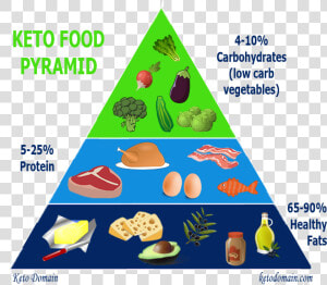 If You Don T Care About The Details And Just Want To   Keto Fats Protein Carbs  HD Png Download