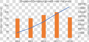 Dogwood Campaign Growth 2014 18   Plot  HD Png Download