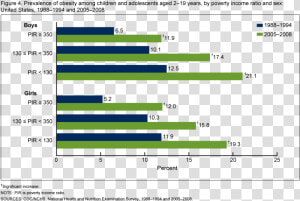 Child Obesity Growth Chart   Png Download   Depression And Nutrition Chart  Transparent Png