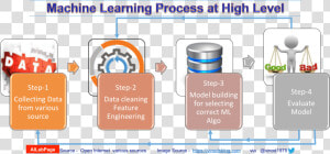 Machine Learning Process Steps  HD Png Download