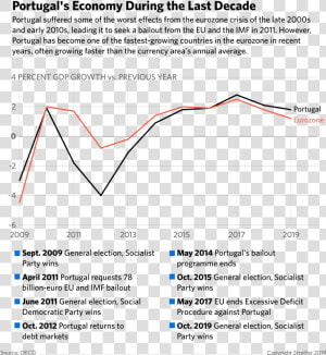 Portugal Economy 2019  HD Png Download