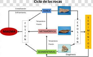 Foto Ciclo Rocas   Enfriamiento Y Cristalizacion De Las Rocas  HD Png Download