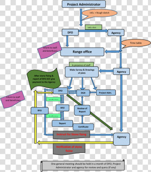 Flow Chart Of Forest Right Act Survey   Site Survey Flow Chart  HD Png Download