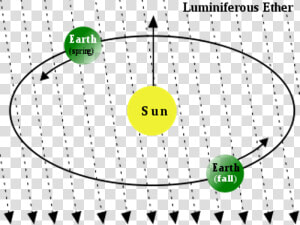 Aether Michelson Morley Experiment  HD Png Download