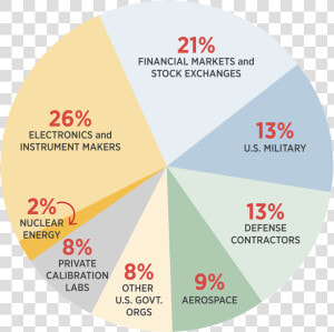 Pie Chart Showing The Distribution Of Time And Frequency   Circle  HD Png Download