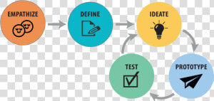 Design Thinking Process  HD Png Download