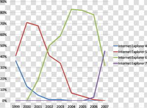 Internet Browser Usage Graph  HD Png Download