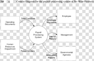 Payroll Processing System Context Diagram  HD Png Download