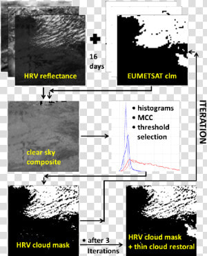 Flow Chart Of Our Hrv Cloud Mask Algorithm  Based On   Poster  HD Png Download