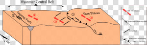 The Shan Plateau And Sagaing Fault Movement   Tectonic Plate Of Myanmar  HD Png Download