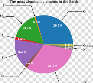 The Most Abundance Of Elements In The Earth   Abundance Of Element In Earth  HD Png Download