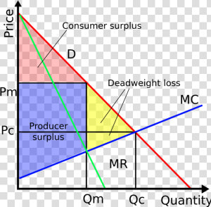 Monopoly Surplus And Deadweight Loss  HD Png Download