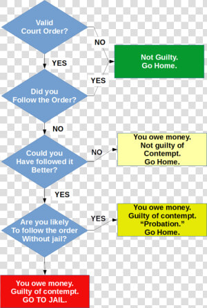 Contempt Flow Chart   Symmetry  HD Png Download