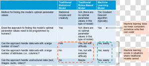 Best Suited For Machine Learning   Machine Learning Vs Traditional Computing  HD Png Download