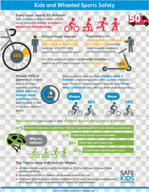 A Colorful Informational Bike Safety Image With Visual   Safe Kids Worldwide  HD Png Download