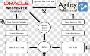 Content Chaos Eliminated Fishbowl Helps Manufacturer   Oracle Soa Suite  HD Png Download