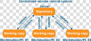 Centralized Version Control System Workflow   Centralized Version Control System  HD Png Download