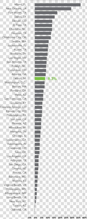 Brazil Gdp Per Capita 2018  HD Png Download