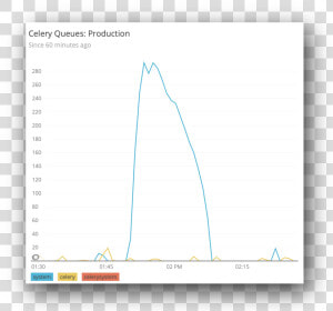 Celery Queue Length Shown In New Relic   Plot  HD Png Download