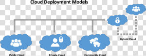 Cloud Computing Deployment Structures Diagram   Cloud Deployment Models  HD Png Download