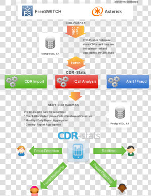 Images cdr Stats Architecture   Asterisk  HD Png Download