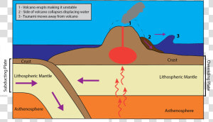 Tsunamis Are Caused Diagram  HD Png Download