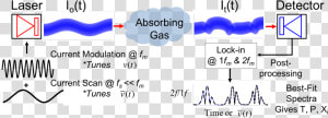 Wavelength Modulation Spectroscopy  HD Png Download