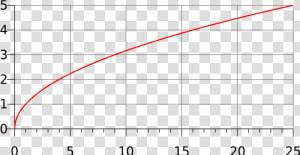 Square Root 164 Graph  HD Png Download