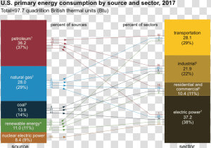 Energy Consumption By Sector United States  HD Png Download