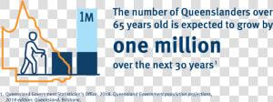 An Infographic Showing That The Number Of Queenslanders   Queensland Health  HD Png Download