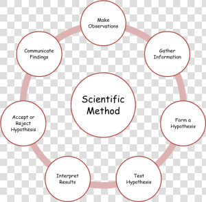 The Framework I Use When Teaching The Scientific Method   Policy Rate And Reserve Ratio  HD Png Download