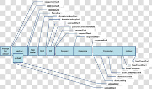 Navigation Timing Processing Model   Performance Timing Api  HD Png Download