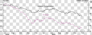 The Puzzling Common Decline In Inflation Compensation   Plot  HD Png Download