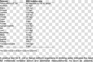 World Health Organization Drinking Water Quality Guidelines   Drinking Water Standards Table 2018  HD Png Download