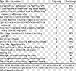 Down Syndrome Health Problems Percentages  HD Png Download