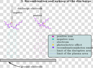 Form Neutral Atoms   Mechanism Of Corona Effect  HD Png Download