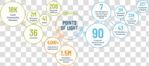 Points Of Light Is A Global Community   Circle  HD Png Download