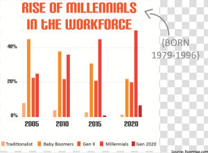 Rise Of Millenials In The Work Place Graph   Beto Informatica  HD Png Download