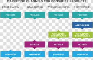 Marketing Channels For Consumer Products   Digital Marketing One To One  HD Png Download