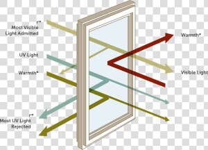 Diagram Of How Heat Is Reflected With Loé Windows   Low E Glass Windows  HD Png Download