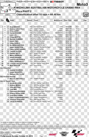 Motogp Sepang 2016 Results  HD Png Download