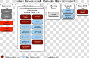             Images arch Layout Production Ceph   Openstack Ceph  HD Png Download